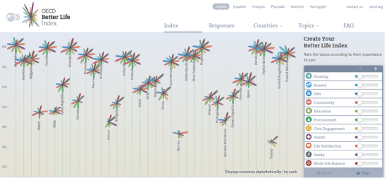 OECD Better Life Index