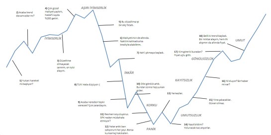 Borsada Nasıl Battım
